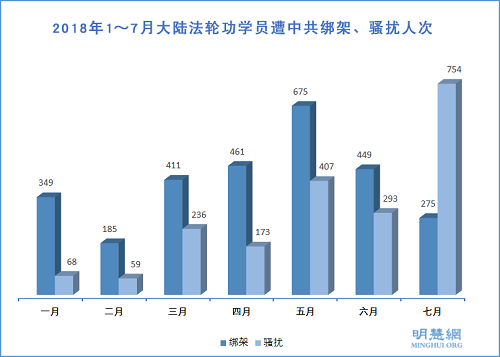 图1：2018年1～7月大陆法轮功学员遭中共绑架、骚扰人次