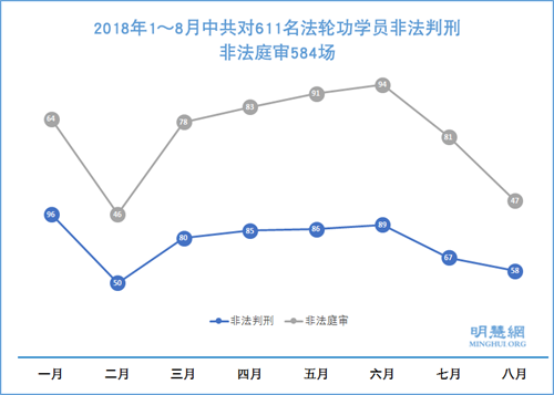 58名法轮功学员八月份被非法判刑