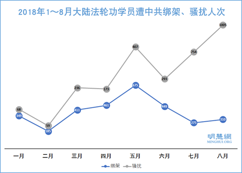 图2：2018年1～8月大陆法轮功学员遭中共绑架、骚扰人次