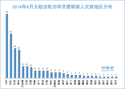 图3：2018年8月大陆法轮功学员遭绑架人次按地区分布