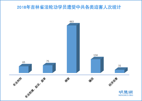 图2：2018年吉林省法轮功学员遭受中共各类迫害人次统计