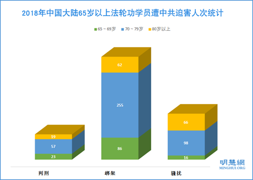 图：2018年中国大陆65岁以上法轮功学员遭中共迫害人次统计