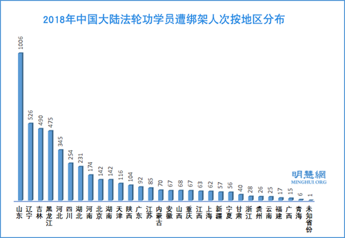 图3：2018年中国大陆法轮功学员遭绑架人次按地区分布