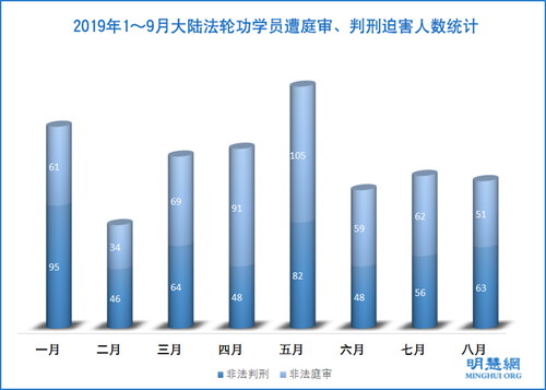 图1： 2019年1～9月大陆法轮功学员遭庭审、判刑迫害人数统计