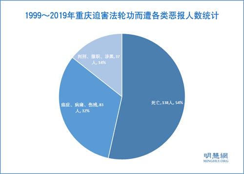 图1：1999～2019年重庆迫害法轮功而遭各类恶报人数统计