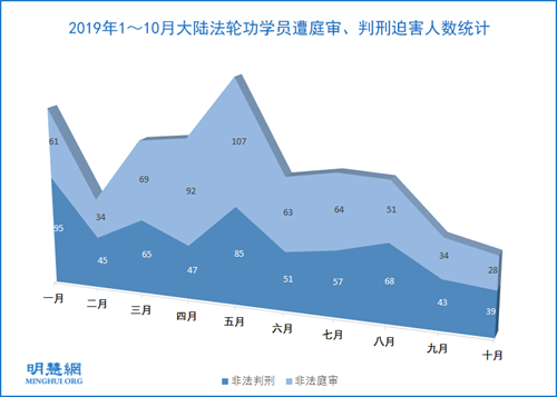 图1：2019年1～10月大陆法轮功学员遭庭审、判刑迫害人数统计