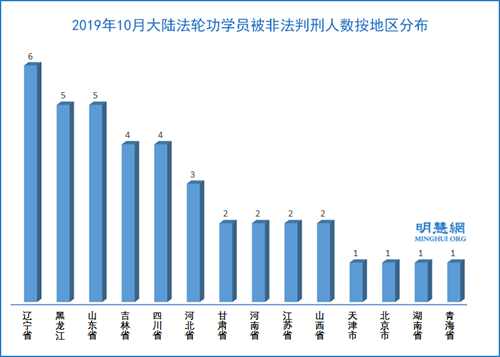 图3：2019年10月大陆法轮功学员被非法判刑人数按地区分布