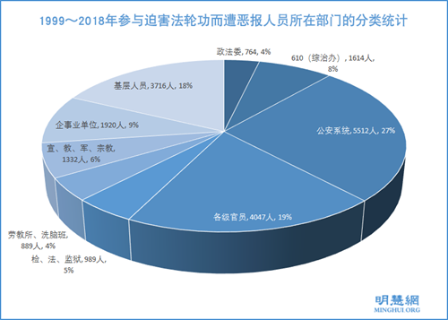 图3：1999～2018年参与迫害法轮功而遭恶报人员所在部门的分类统计