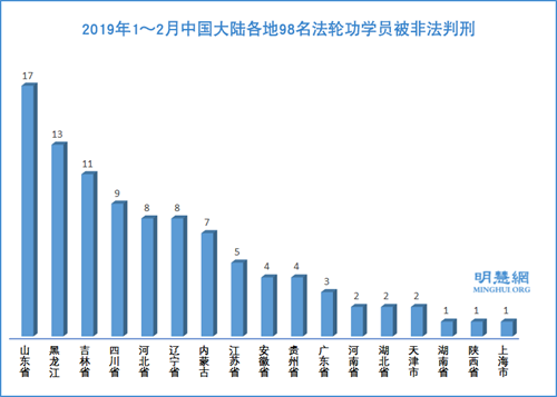 己亥新年前后 227名法轮功学员遭诬判