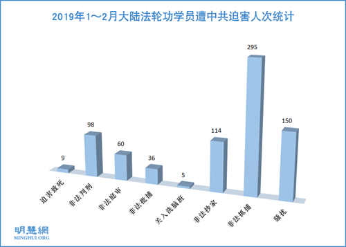 图1：2019年1～2月大陆法轮功学员遭中共迫害人次统计