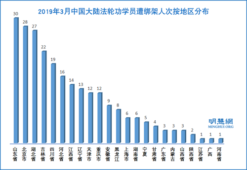 图2：2019年3月中国大陆法轮功学员遭绑架人次按地区分布