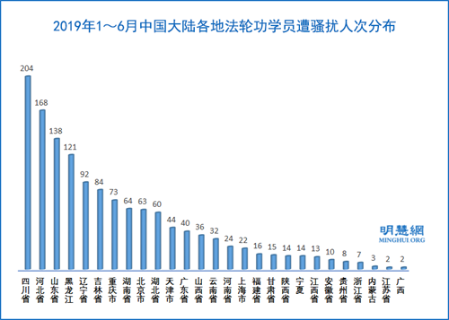 图4：2019年1～6月中国大陆各地法轮功学员遭骚扰人次分布