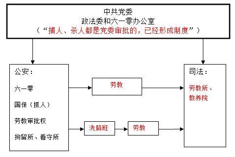 '中共用非法的劳教迫害法轮功示意图'