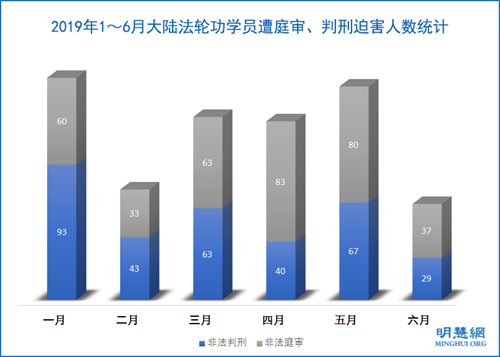 图1：2019年1～6月大陆法轮功学员遭庭审、判刑迫害人数统计