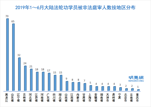 图3：2019年1～6月大陆法轮功学员被非法庭审人数按地区分布