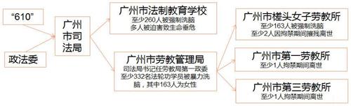 '广州市司法局二十年来迫害法轮功学员情况'