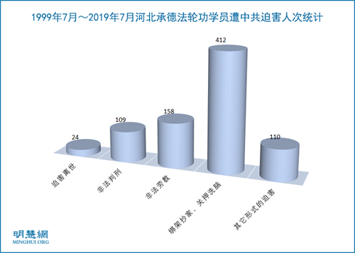 图：1999年7月～2019年7月河北承德法轮功学员遭中共迫害人次统计