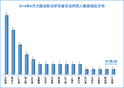 八月份53名法轮功学员被非法判刑