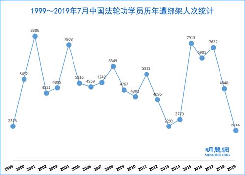 1999年至2019年7月，法轮功学员被绑架达86050人次'