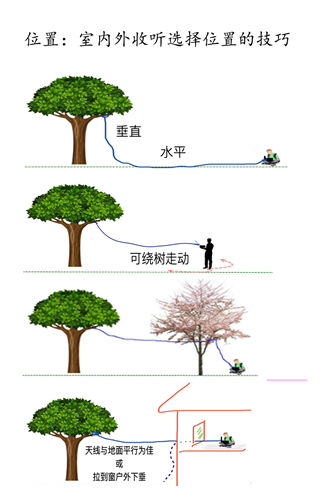 '图3：外接简易套筒天线收听短波'