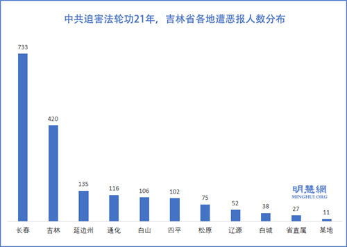 图1：中共迫害法轮功21年，吉林省各地遭恶报人数分布