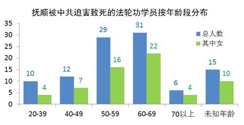 '图2. 被中共迫害致死人数按年龄段分布'