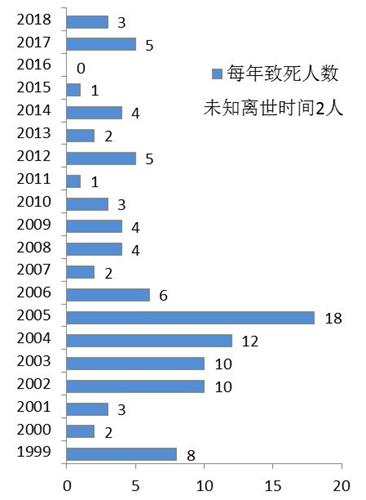 '图3. 被中共迫害致死人数按年分布'