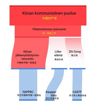 '图1：中国控制机构海外影响关系图（图片来自YLE）'