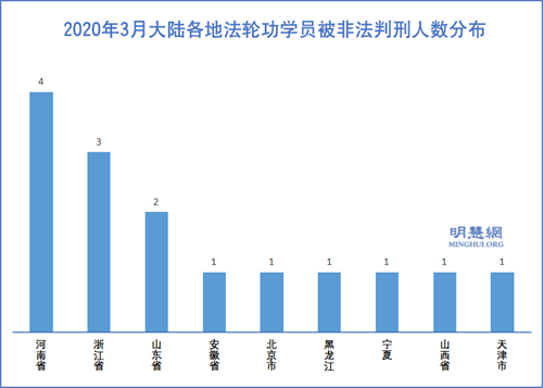 1～3月疫情期间70名法轮功学员被冤判