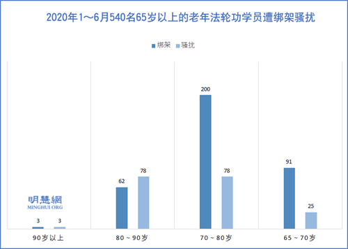 图2：2020年1～6月540名65岁以上的老年法轮功学员遭绑架骚扰