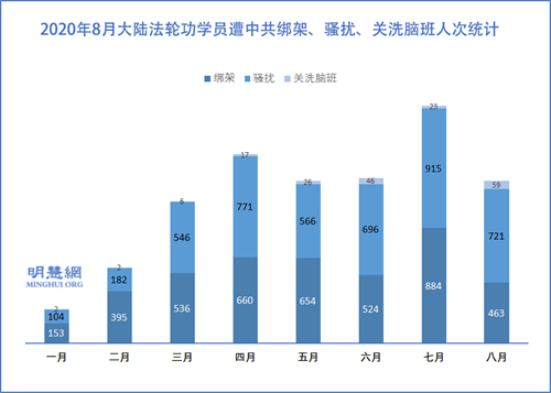 图2：2020年8月大陆法轮功学员遭中共绑架、骚扰、关洗脑班人次统计