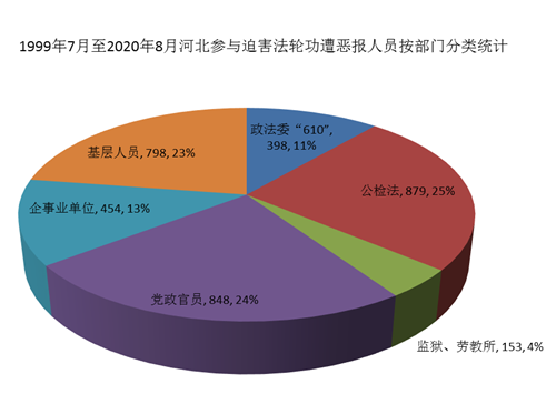 '图1 1999年7月-2020年8月河北参与迫害法轮功遭恶报人员按部门分类统计'