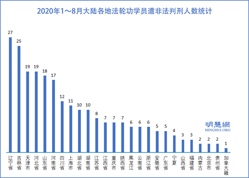 图3：2020年1～8月大陆各地法轮功学员遭非法判刑人数统计