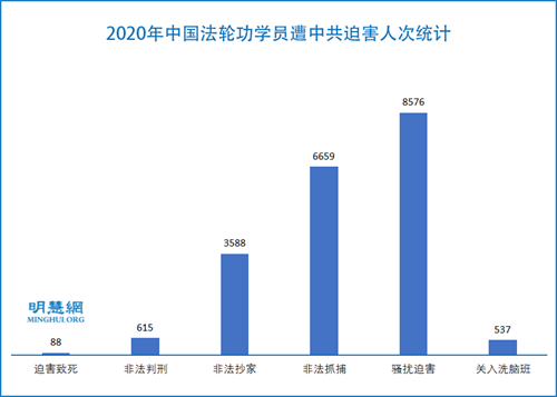 15235名学员在2020年遭中共绑架骚扰