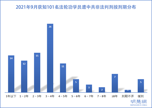 图3：2021年9月获知100名法轮功学员遭中共非法判刑按刑期分布