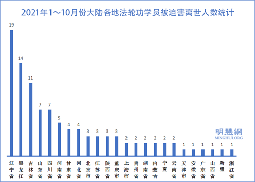 图2：2021年1～10月份大陆各地法轮功学员被迫害离世人数统计