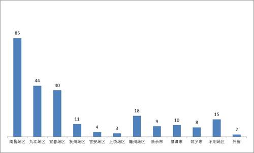 '十四年江西省女子劳教所迫害法轮功学员人数统计'