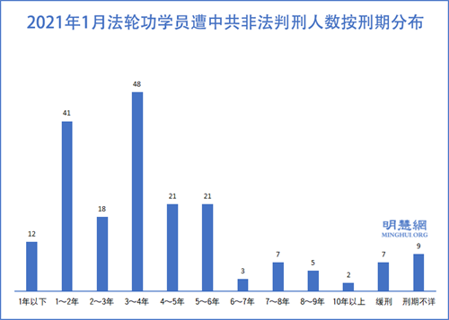 新年将至 中共枉判194名法轮功学员