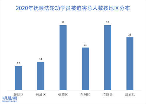 图1：2020年抚顺法轮功学员被迫害总人数按地区分布