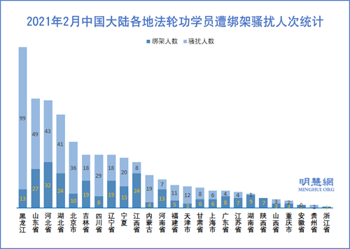 过年期间708名法轮功学员遭绑架骚扰