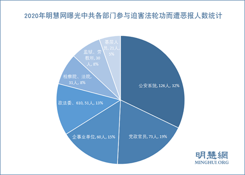 图3：2020年明慧网曝光中共各部门参与迫害法轮功而遭恶报人数统计