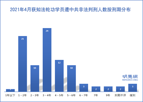 图1：2021年4月获知法轮功学员遭中共非法判刑人数按刑期分布