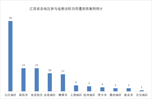 '图3：中共迫害法轮功21年，江西省各地参与迫害中遭恶报人数统计'