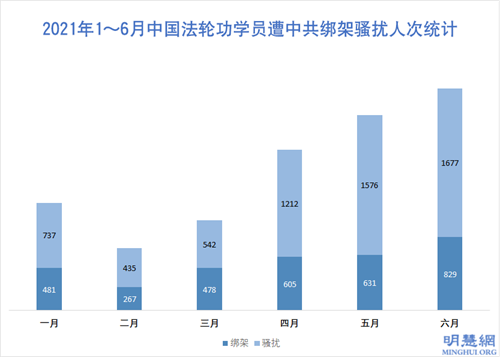 9470名法轮功学员上半年遭绑架骚扰