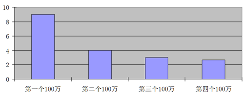 '染疫死亡人数每增加100万用时（月）示意图'