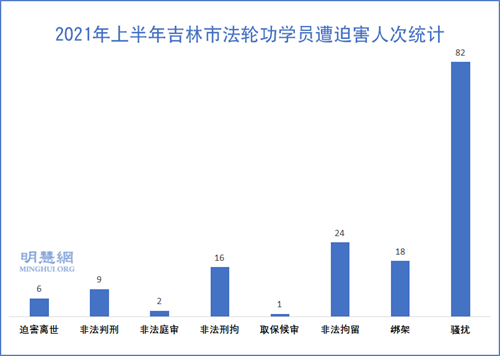 图1：2021年上半年吉林市法轮功学员遭迫害人次统计