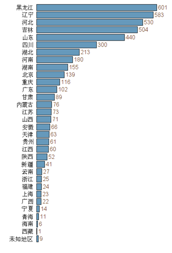 '死亡人数的省市分布：'