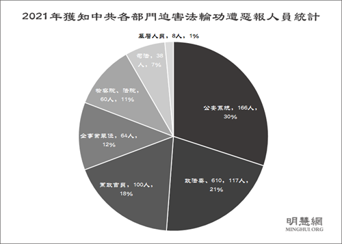 图1：2021年获知中共各部门迫害法轮功遭恶报人员统计