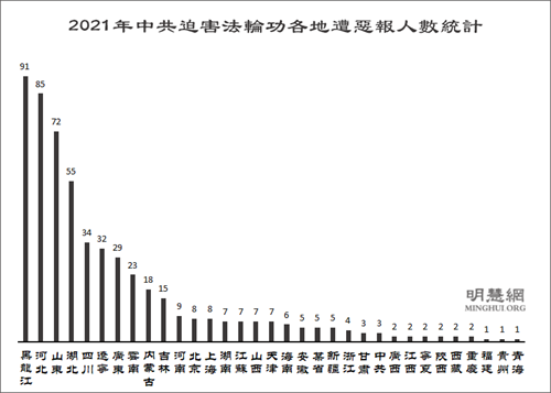 图2：2021年中共迫害法轮功各地遭恶报人数统计