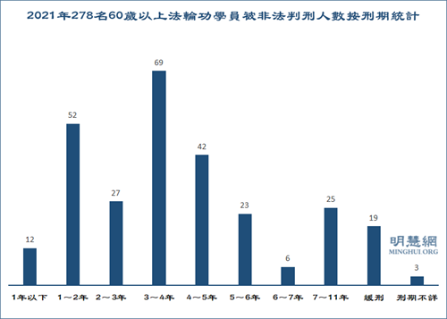 图1：2021年278名60岁以上法轮功学员被非法判刑人数按刑期统计